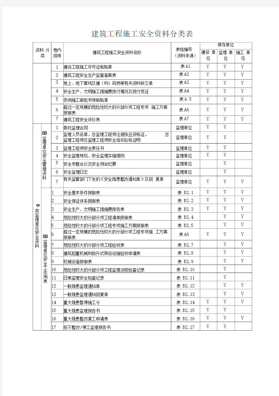 建筑工程施工安全资料管理规程表格[全套]