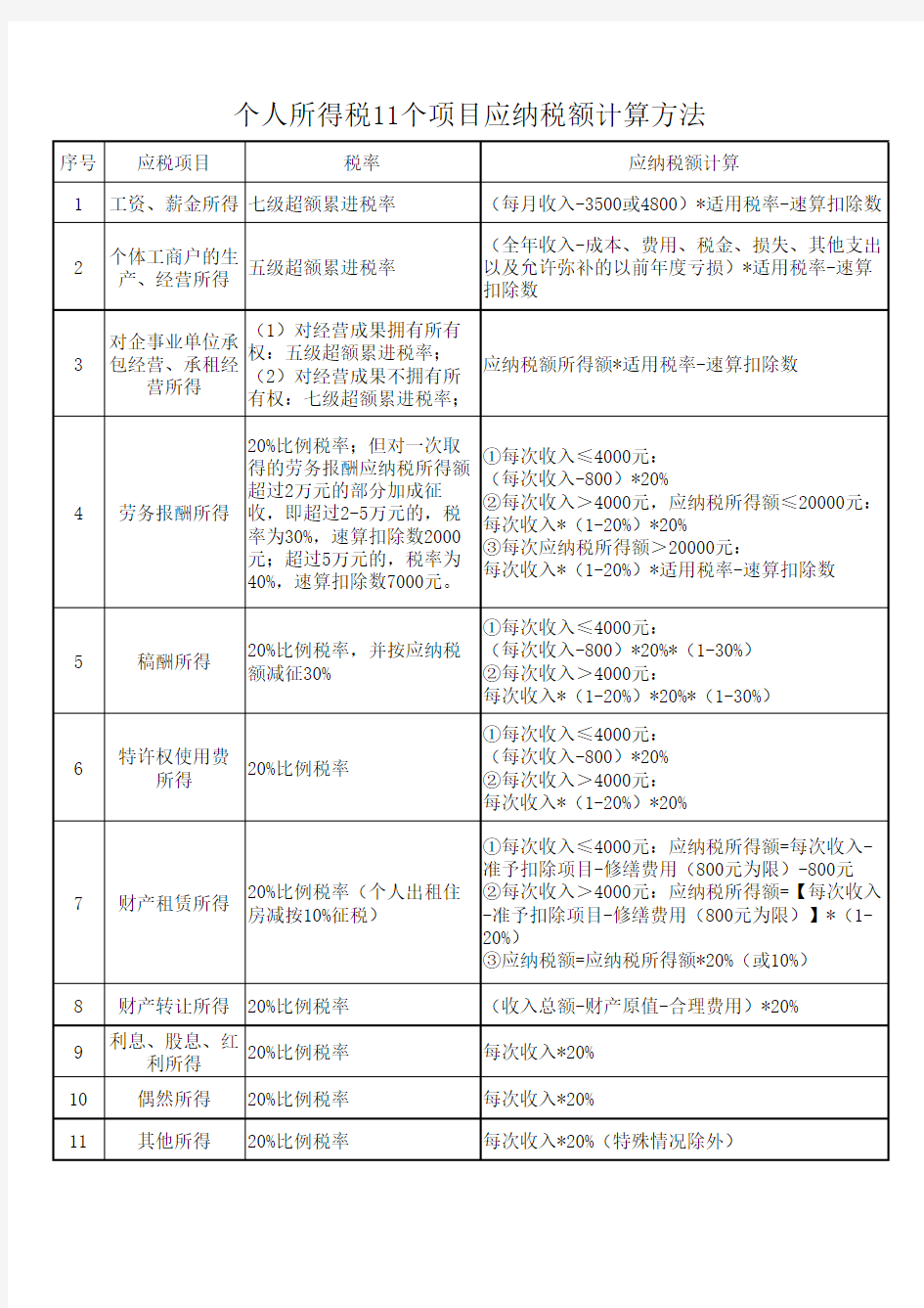 2017年个人所得税11个项目应纳税额计算方法