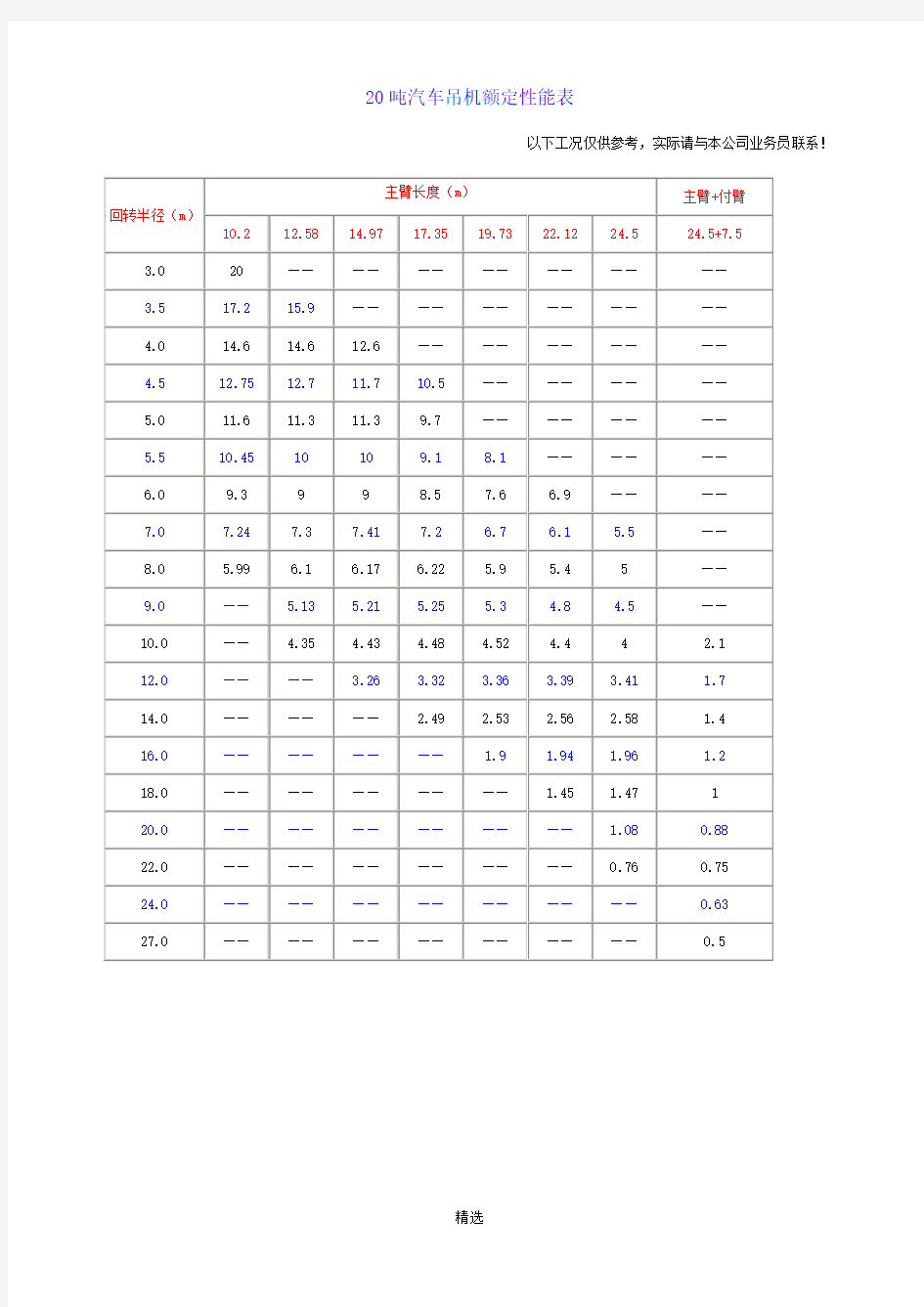 25t-200t汽车吊性能表