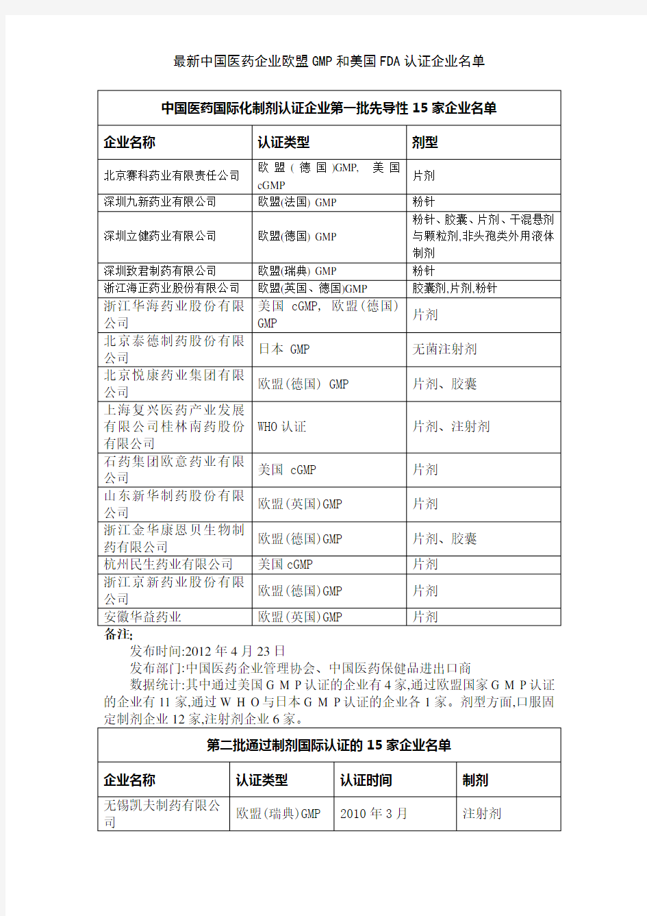 最新中国医药企业欧盟GMP和美国FDA认证企业名单