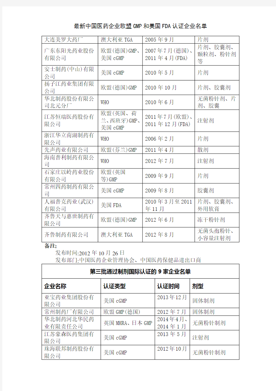 最新中国医药企业欧盟GMP和美国FDA认证企业名单