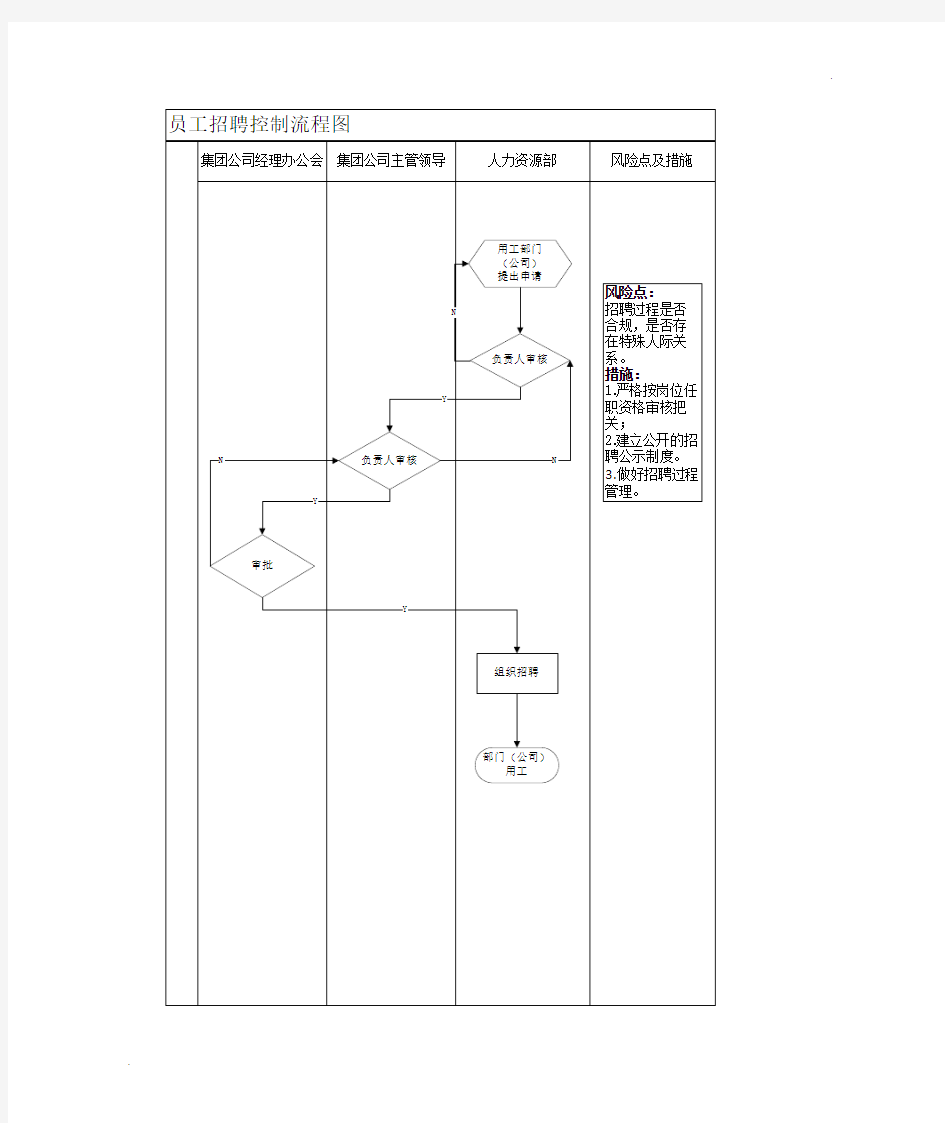 岗位廉洁风险防控流程图(人力资源部)