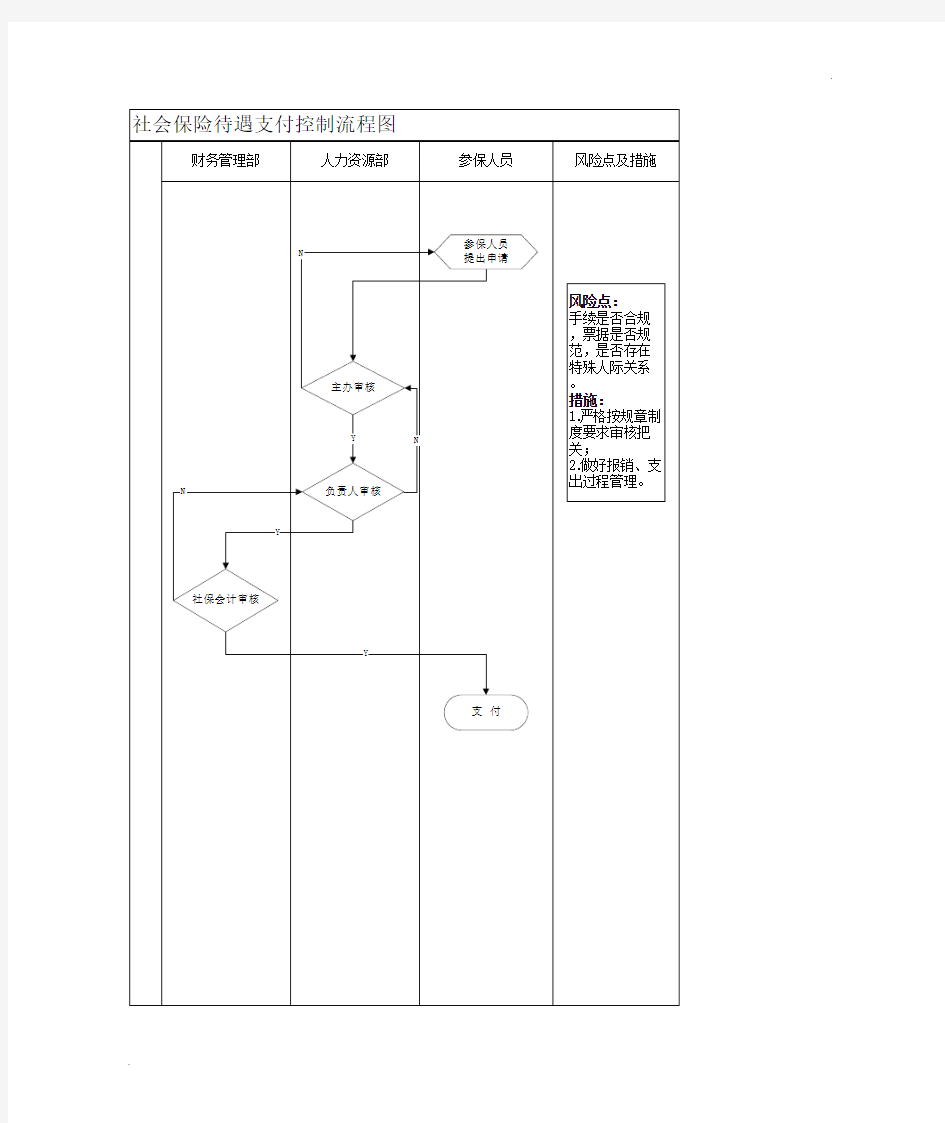 岗位廉洁风险防控流程图(人力资源部)