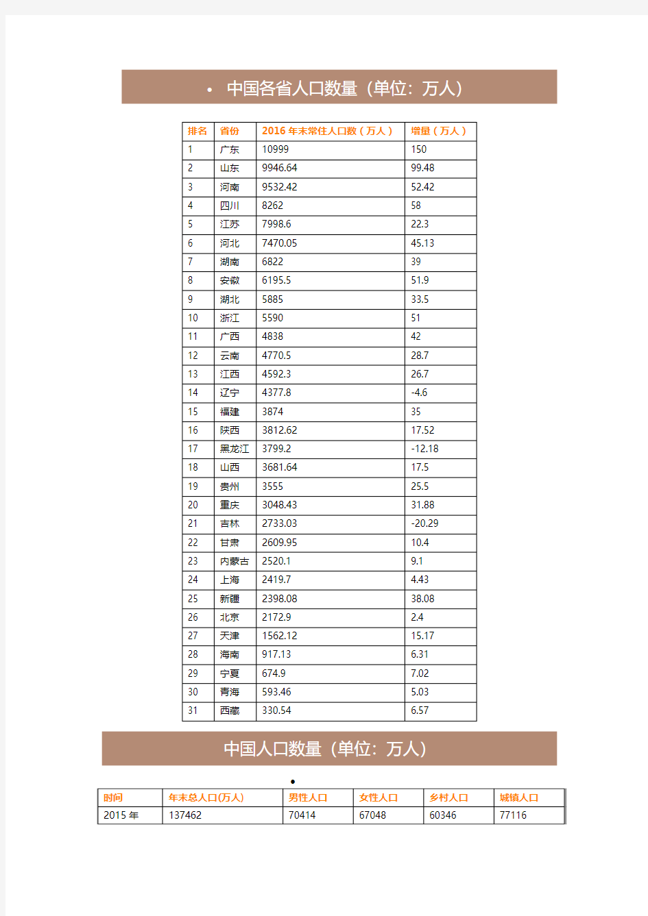 中国及世界人口统计