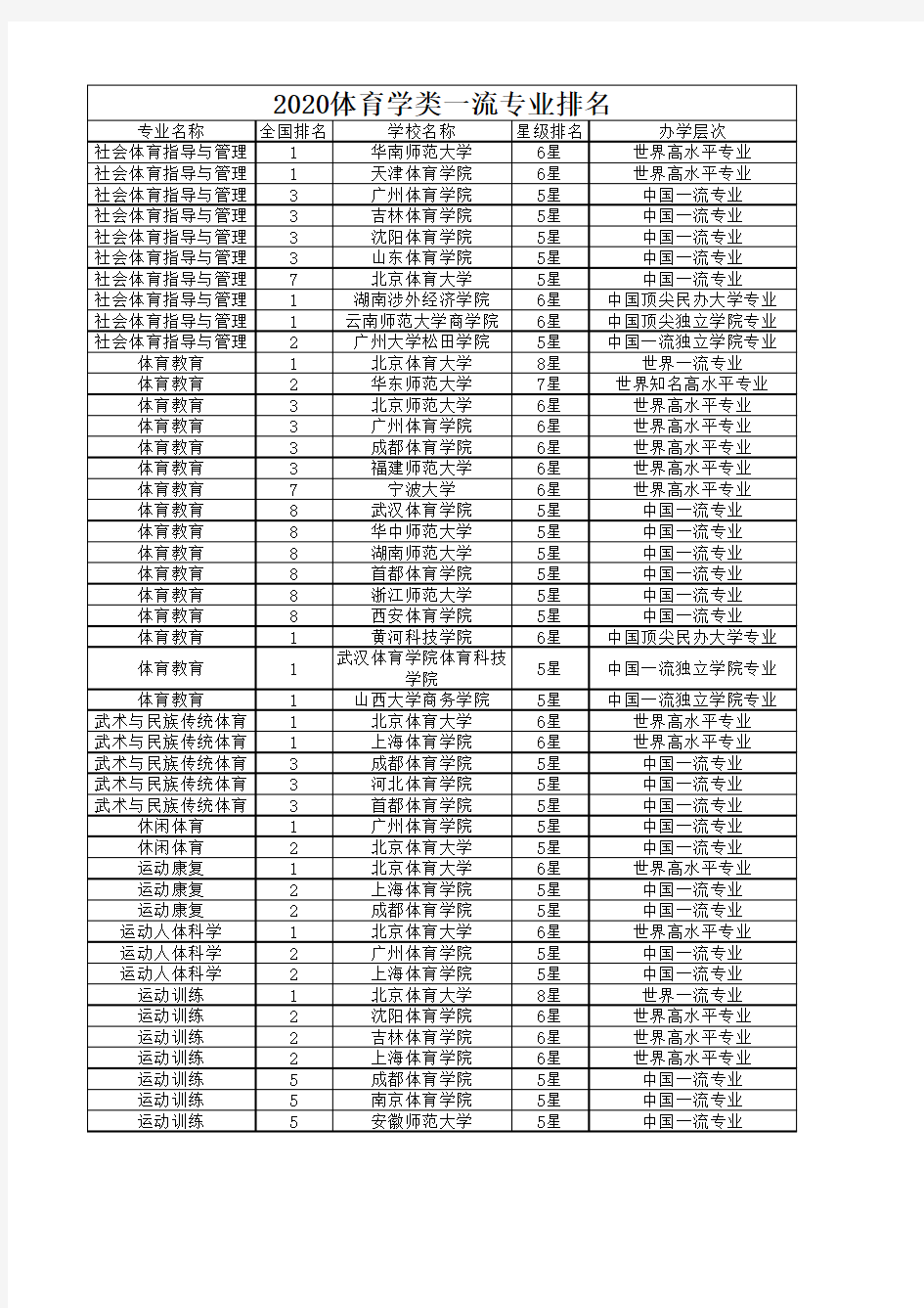 2020体育学类一流专业排名