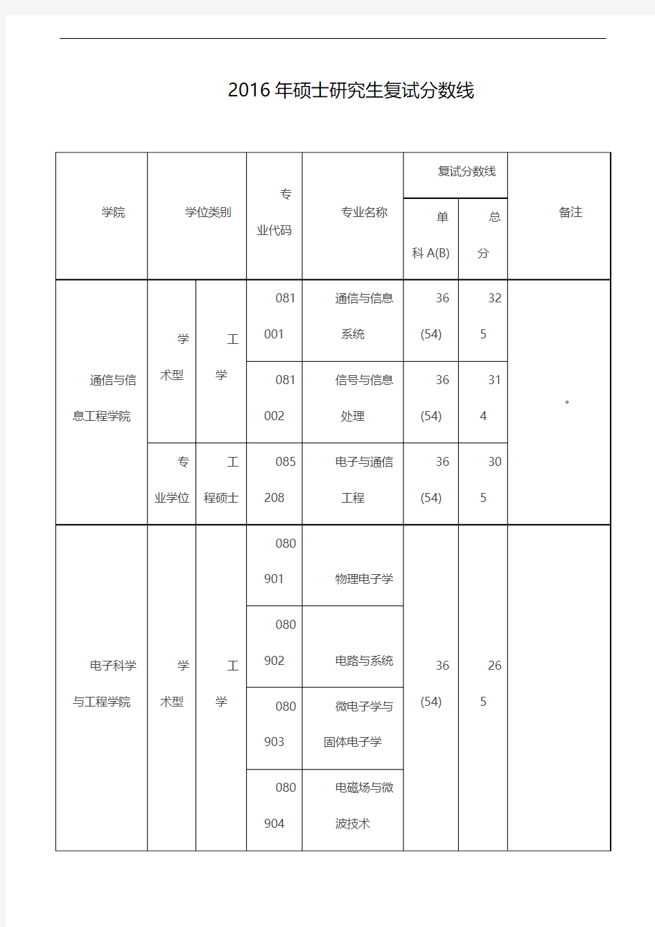 南京邮电大学-2016年硕士研究生复试分数线