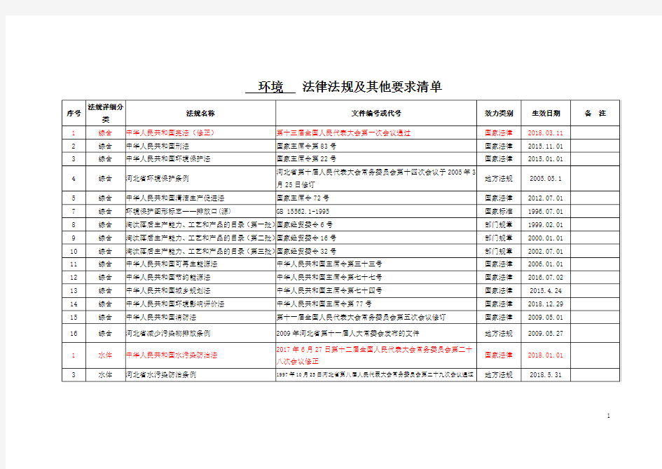 环境 职业 法律法规及其它要求清单(河北)