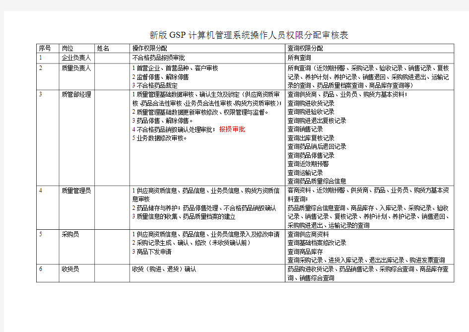 医药公司计算机管理系统操作人员权限分配审核表