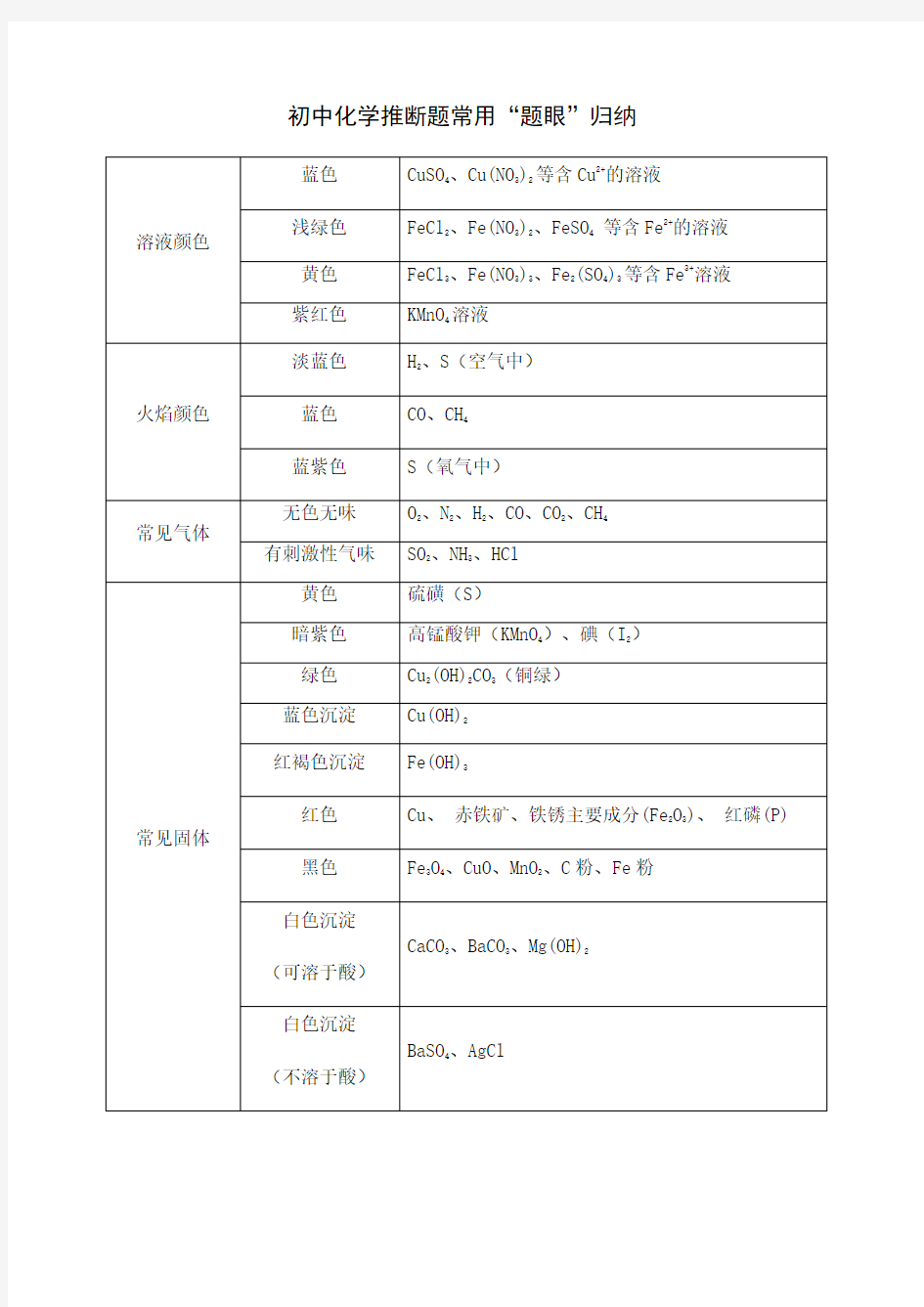 初中化学推断题常用知识点归纳