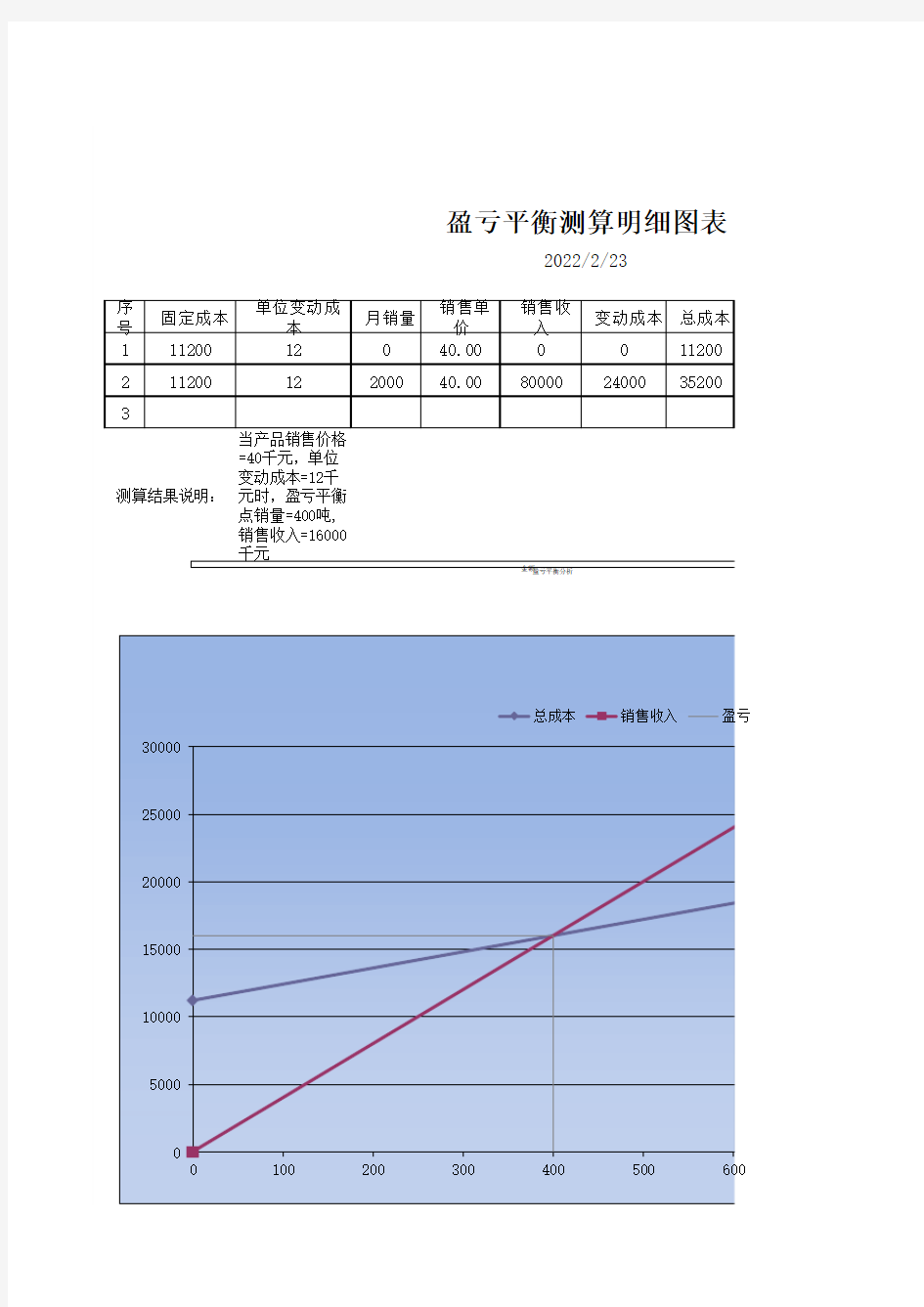 盈亏平衡点测算图表