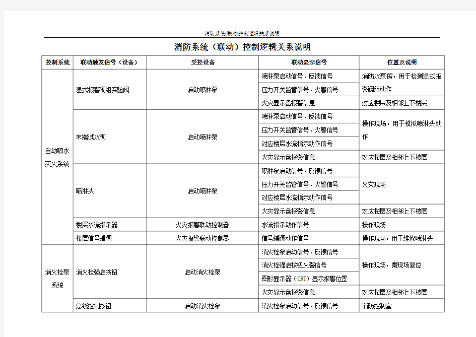 消防系统(联动)控制逻辑关系说明