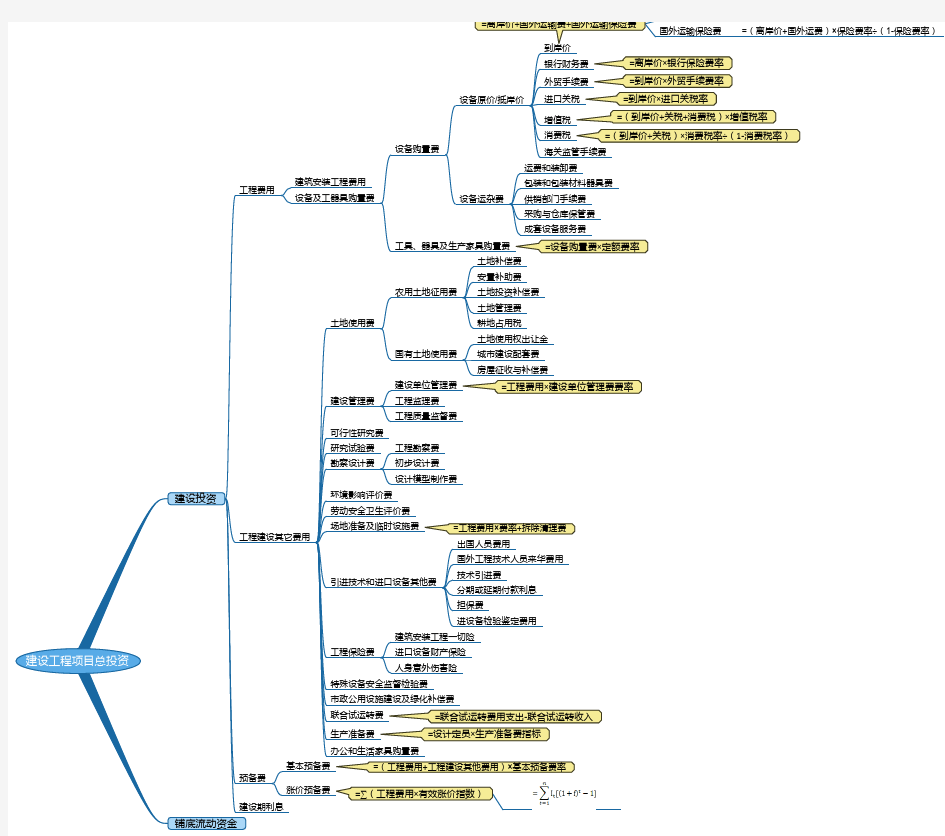 一建学习思维导图2016-工程经济-建设工程估价