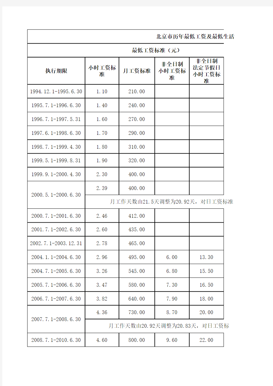 北京市历年最低工资及最低生活费标准1994-2018