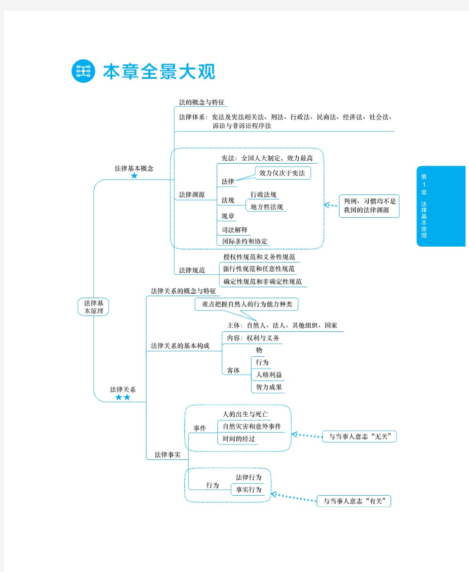 2019年CPA注会-经济法-思维导图(高清,无水印)