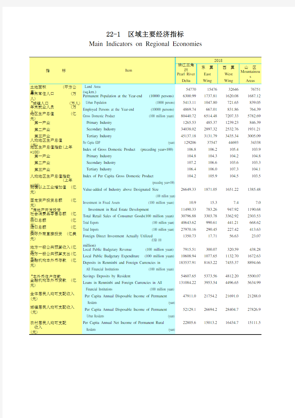 广东省统计年鉴2020社会经济发展指标：22-1  区域主要经济指标