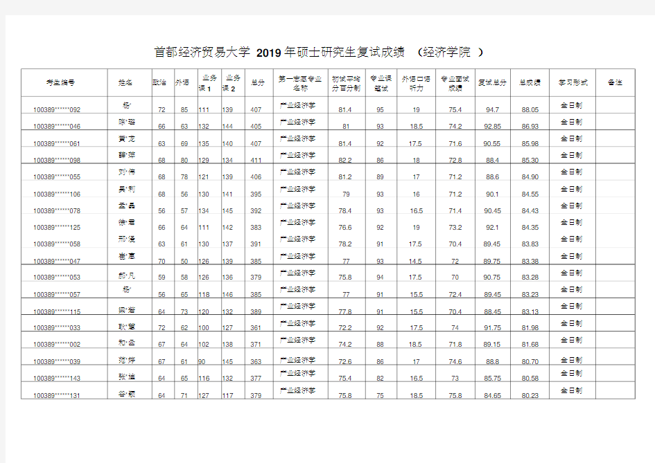 2019首都经济贸易大学经济学院硕士研究生拟录取名单