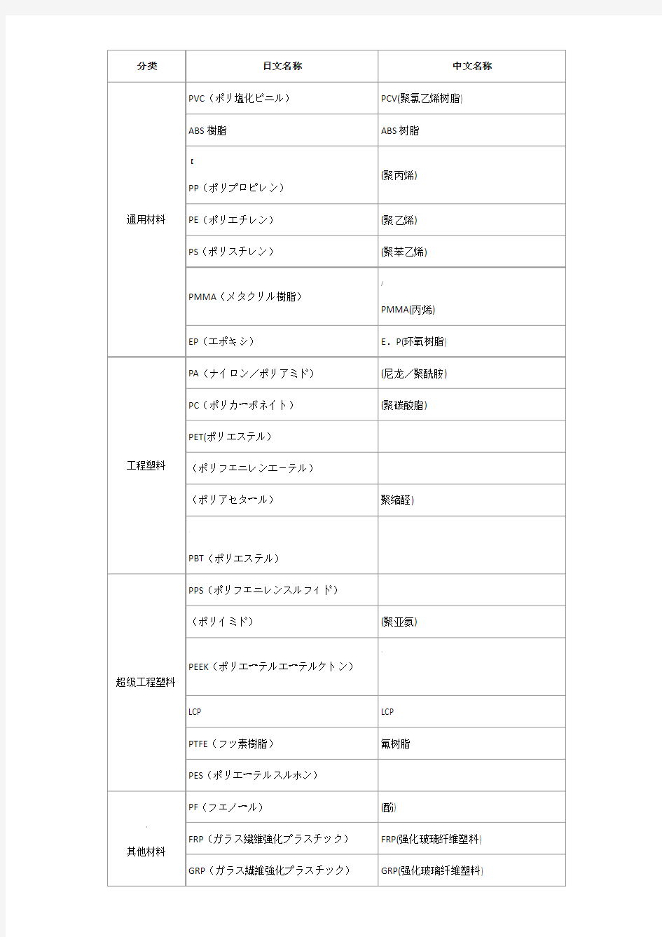 常用塑料中日文对照表