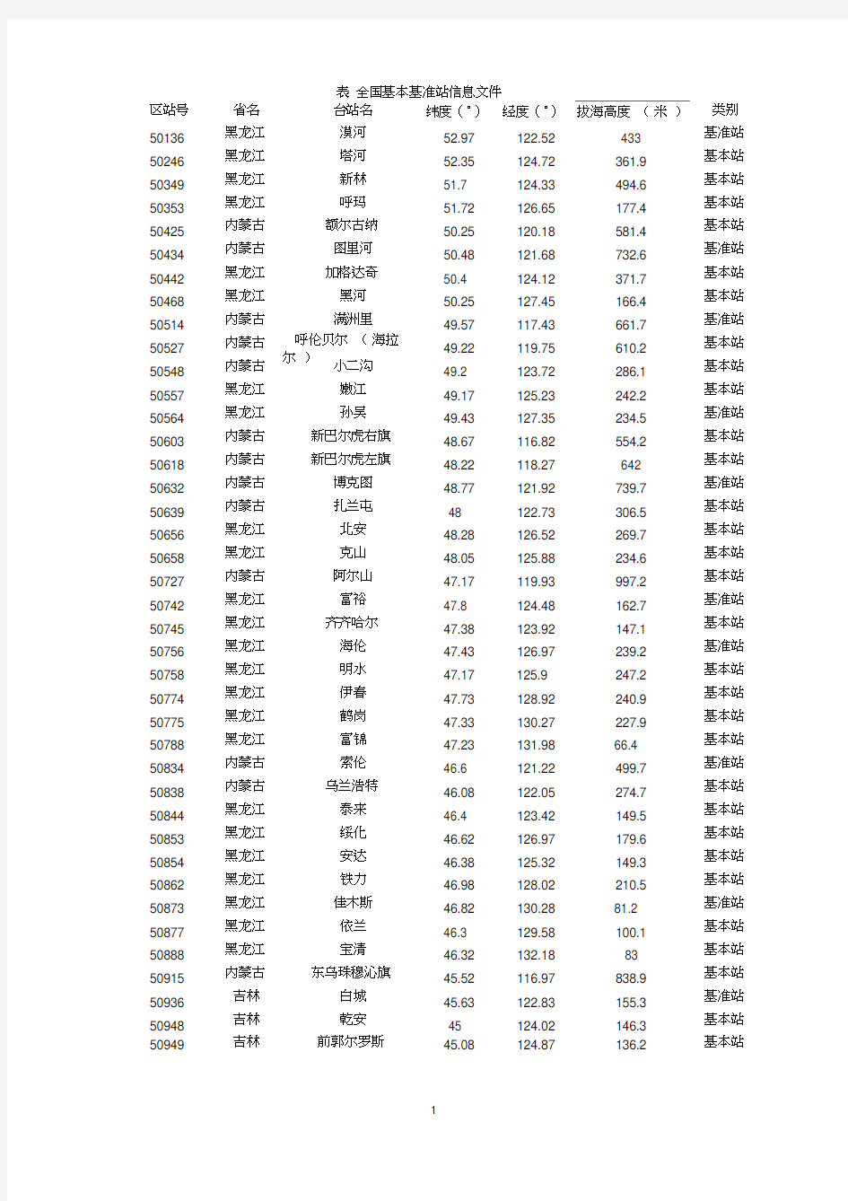 中国气象站点分布信息20026