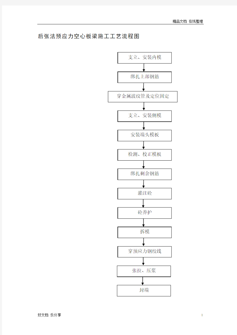 后张法预应力空心板梁施工工艺流程图