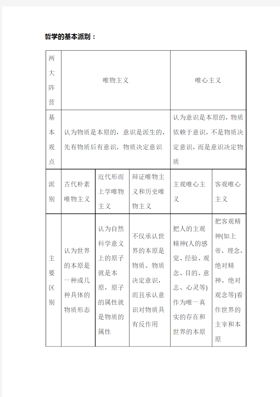 哲学的基本派别