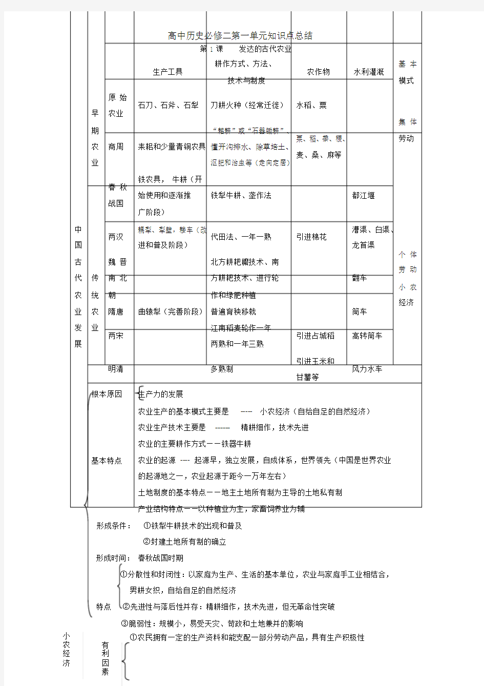 高中历史必修二第一单元知识点总结.doc