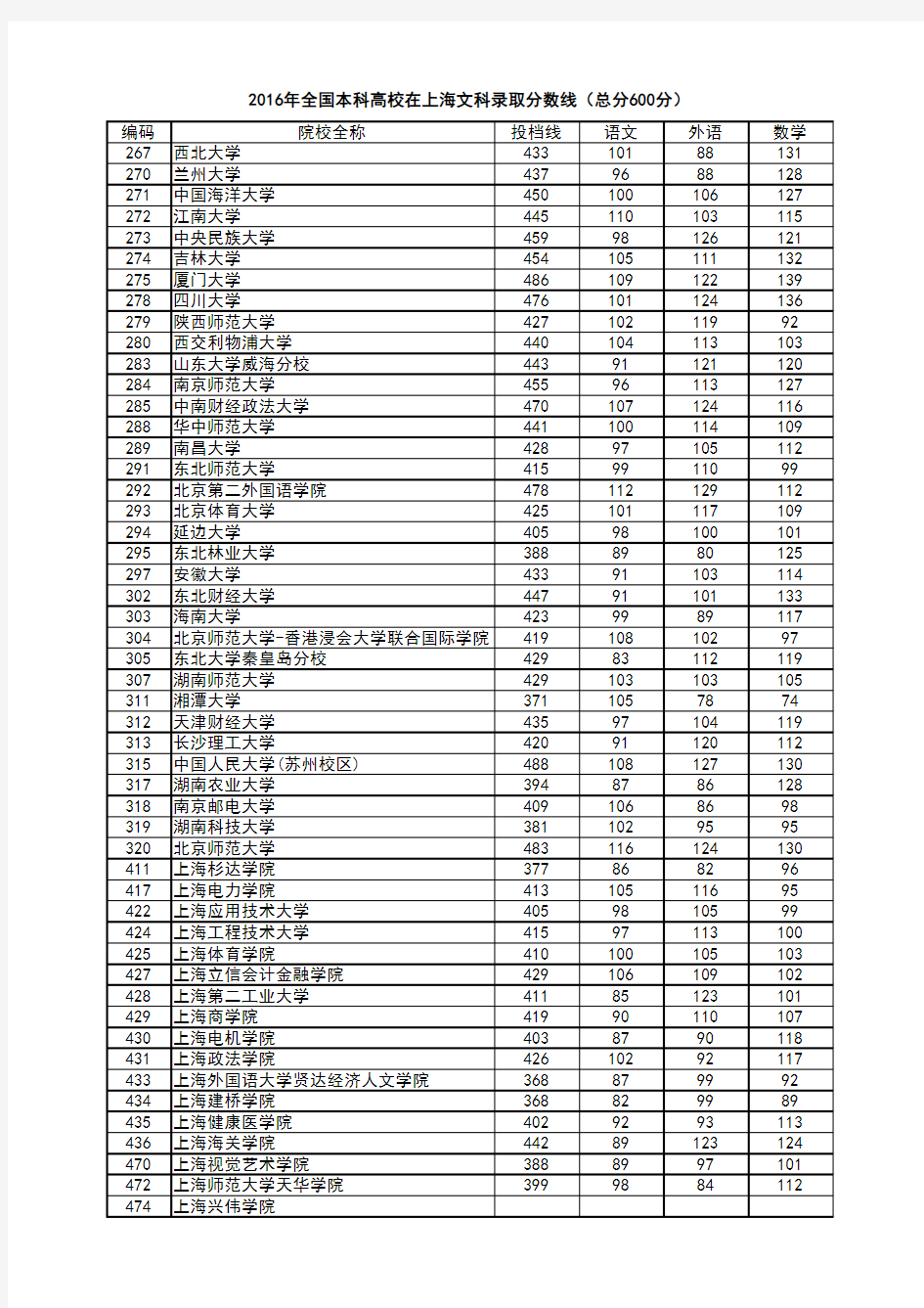 2016年全国本科高校在上海文理科录取分数线