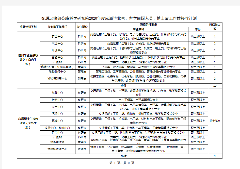 交通运输部公路科学研究院2020年度应届毕业生、留学回国人员、博士后工作站接收计划