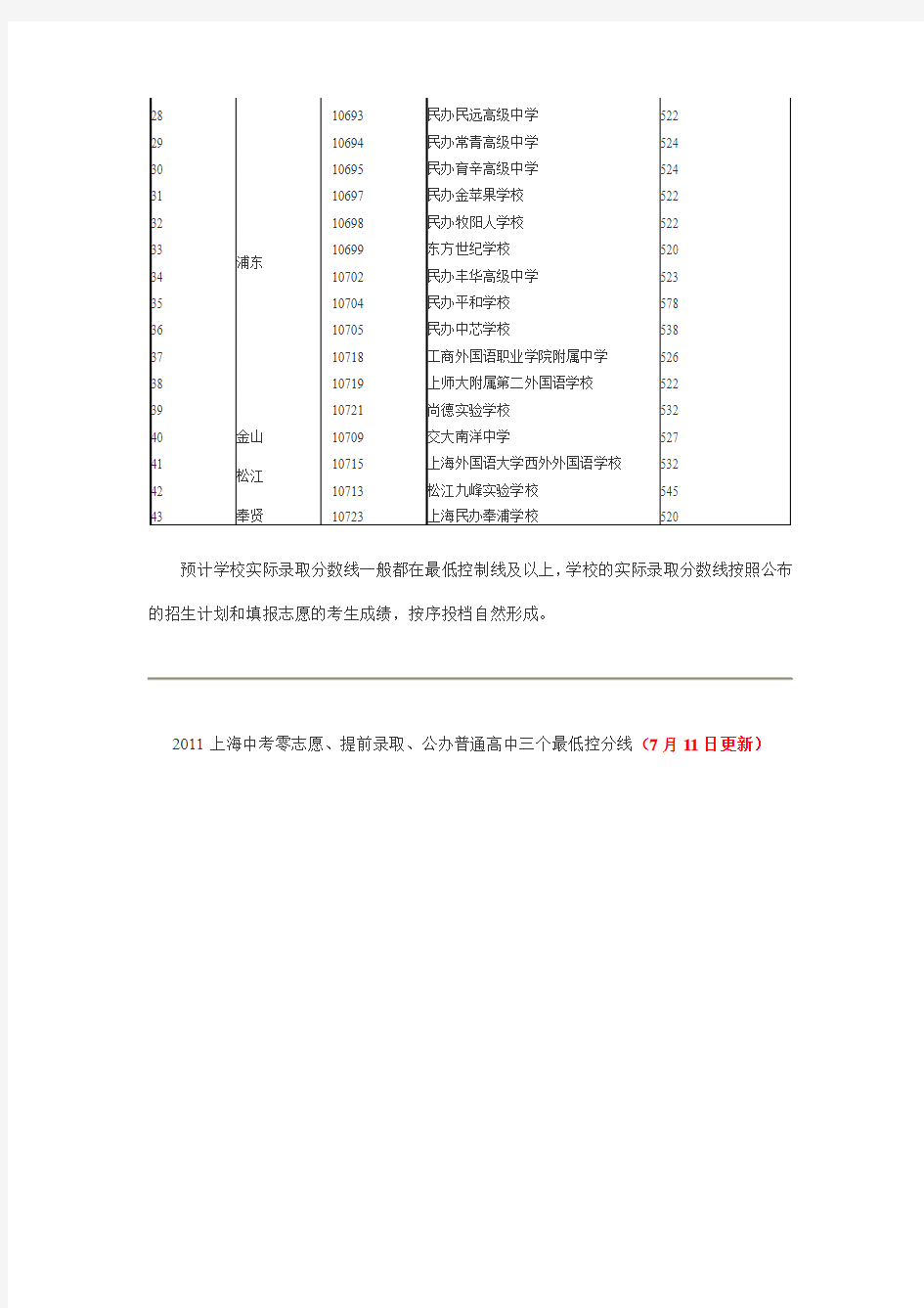 2011上海中考录取分数线公布