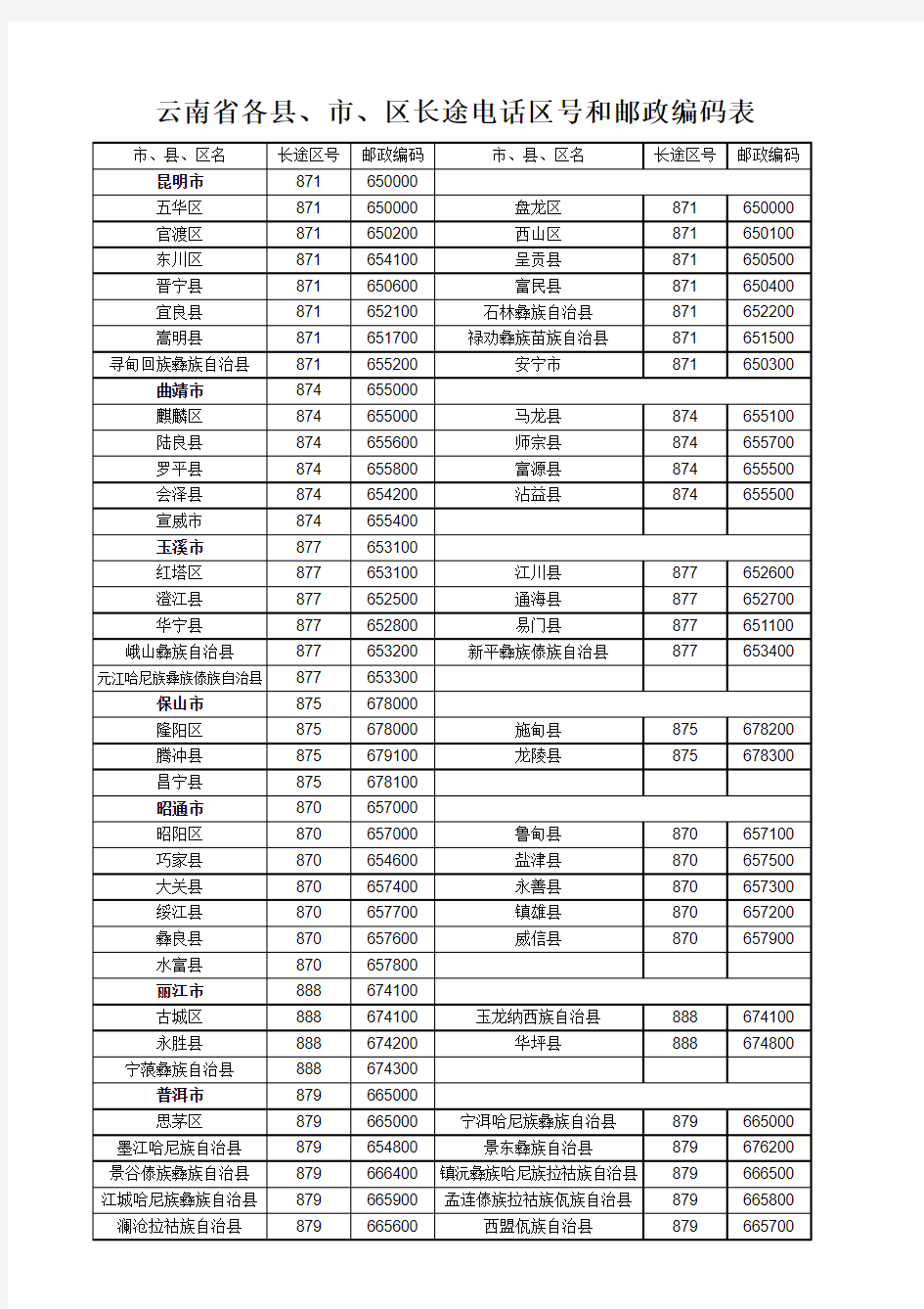 云南省各县、市、区长途区号和邮政编码表