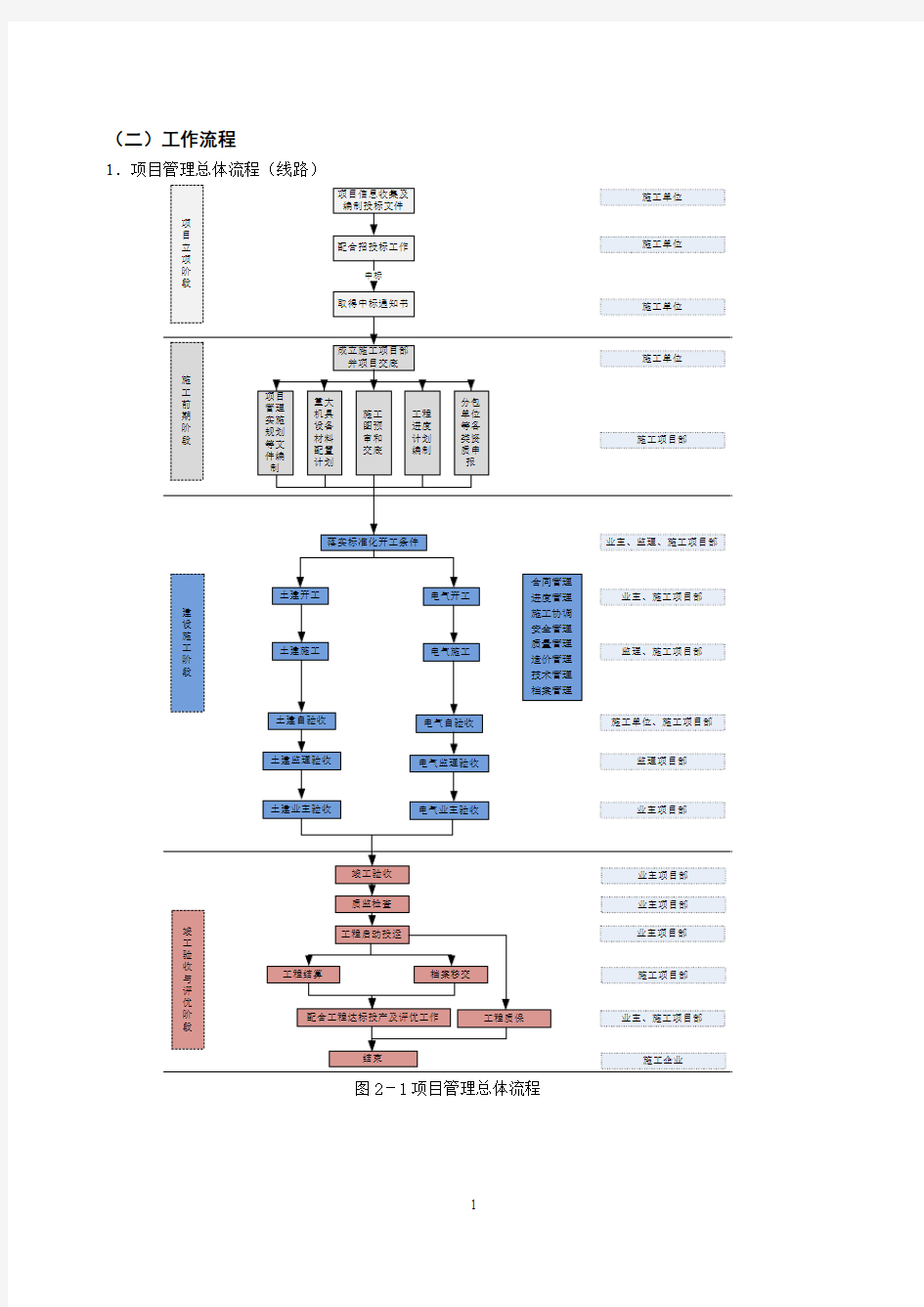 1.2项目管理业务工作流程图