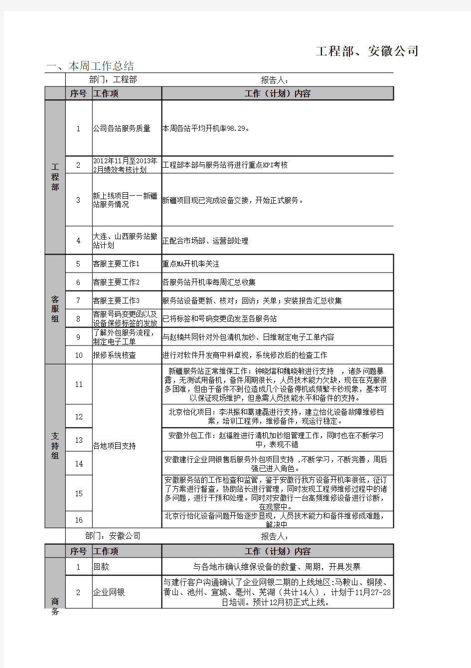 工程部、安徽公司团队工作周报(周小结)汇总表(2012.11.23)