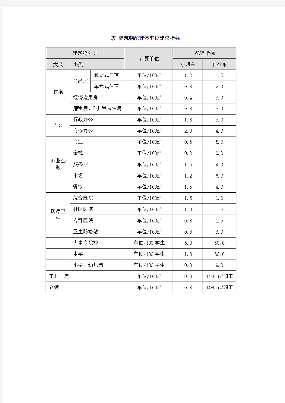 江苏省建筑物配建停车位建议指标2012