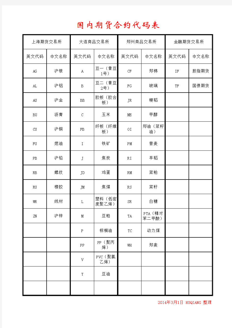 国内期货合约代码表 2014年3月1日 更新