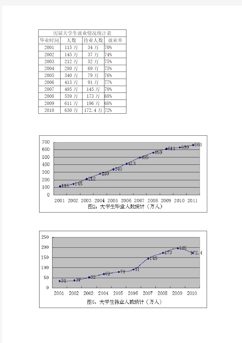 历年大学生就业统计