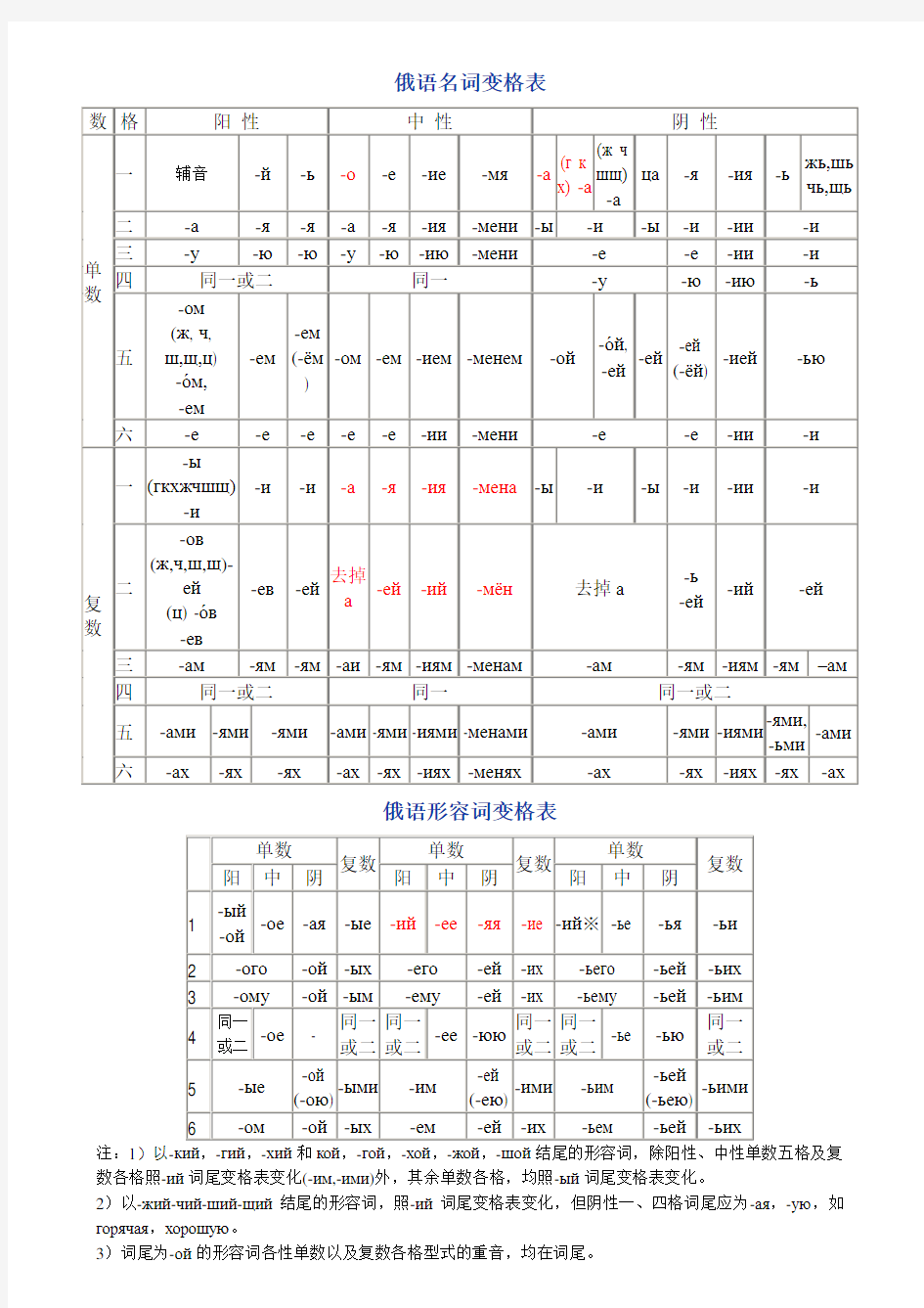 俄语名词、代词变格表