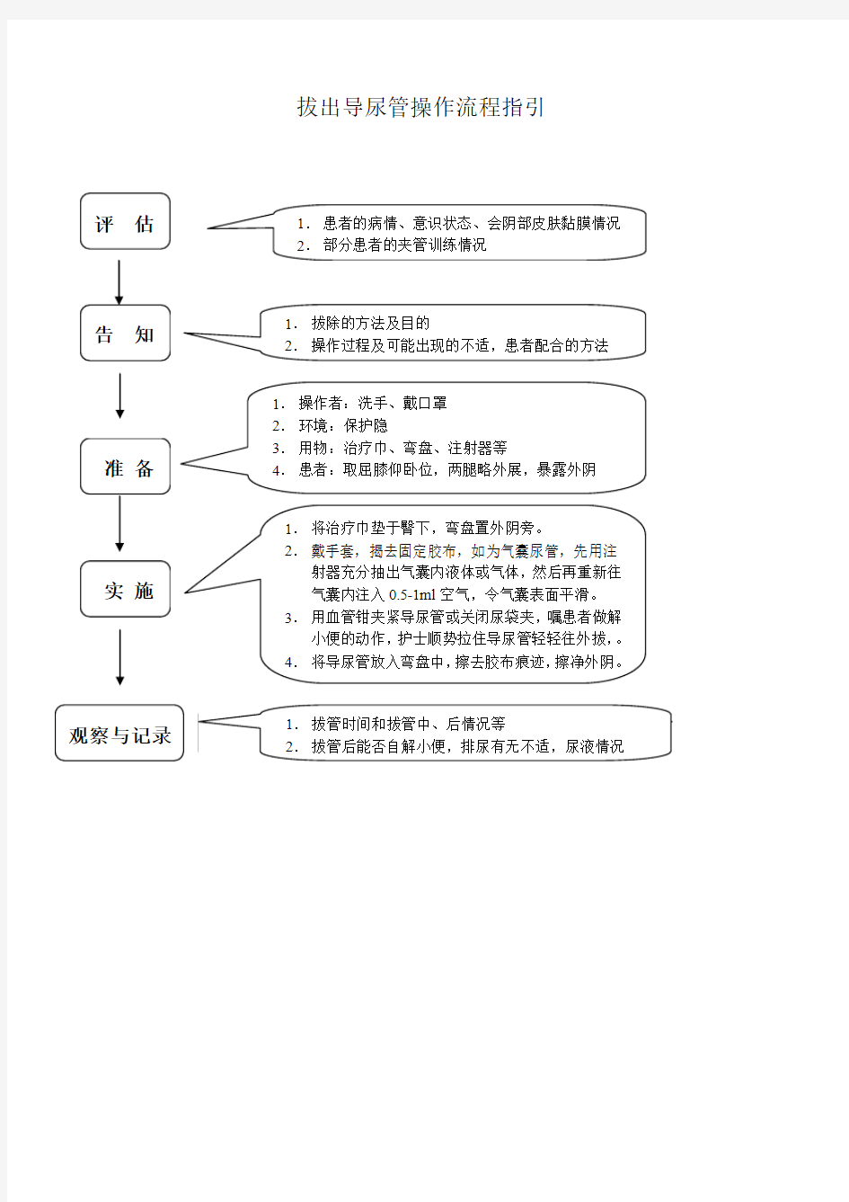 拔出导尿管操作流程指引