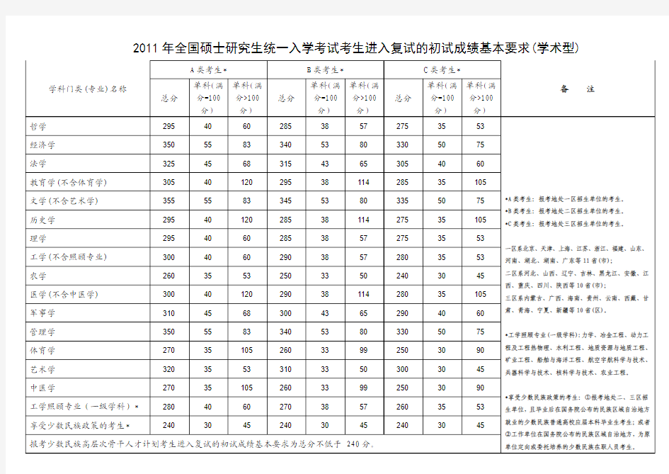 华中师范大学2011年硕士研究生入学考试参加复试最低分数线