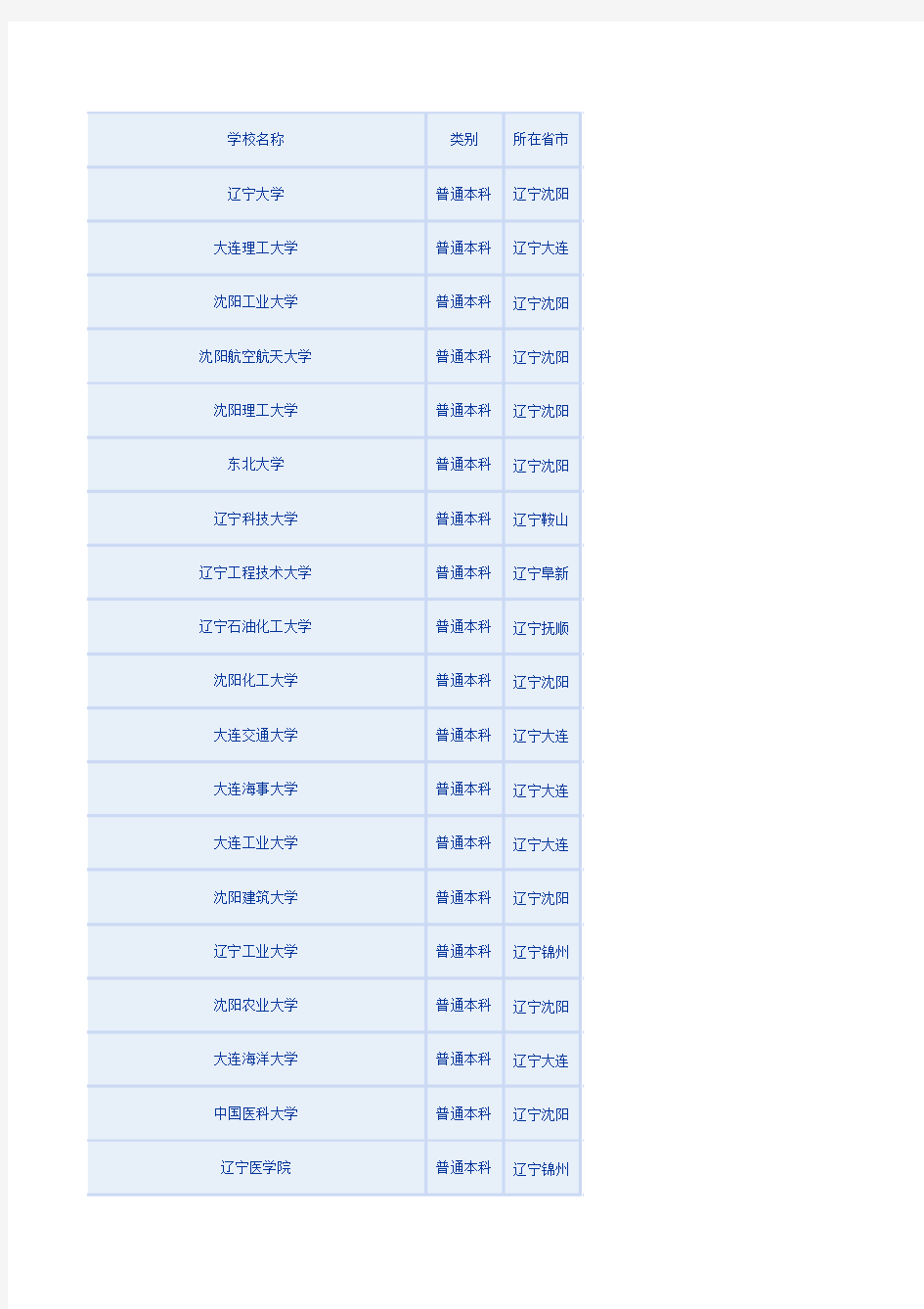 辽宁地区高校分布明细