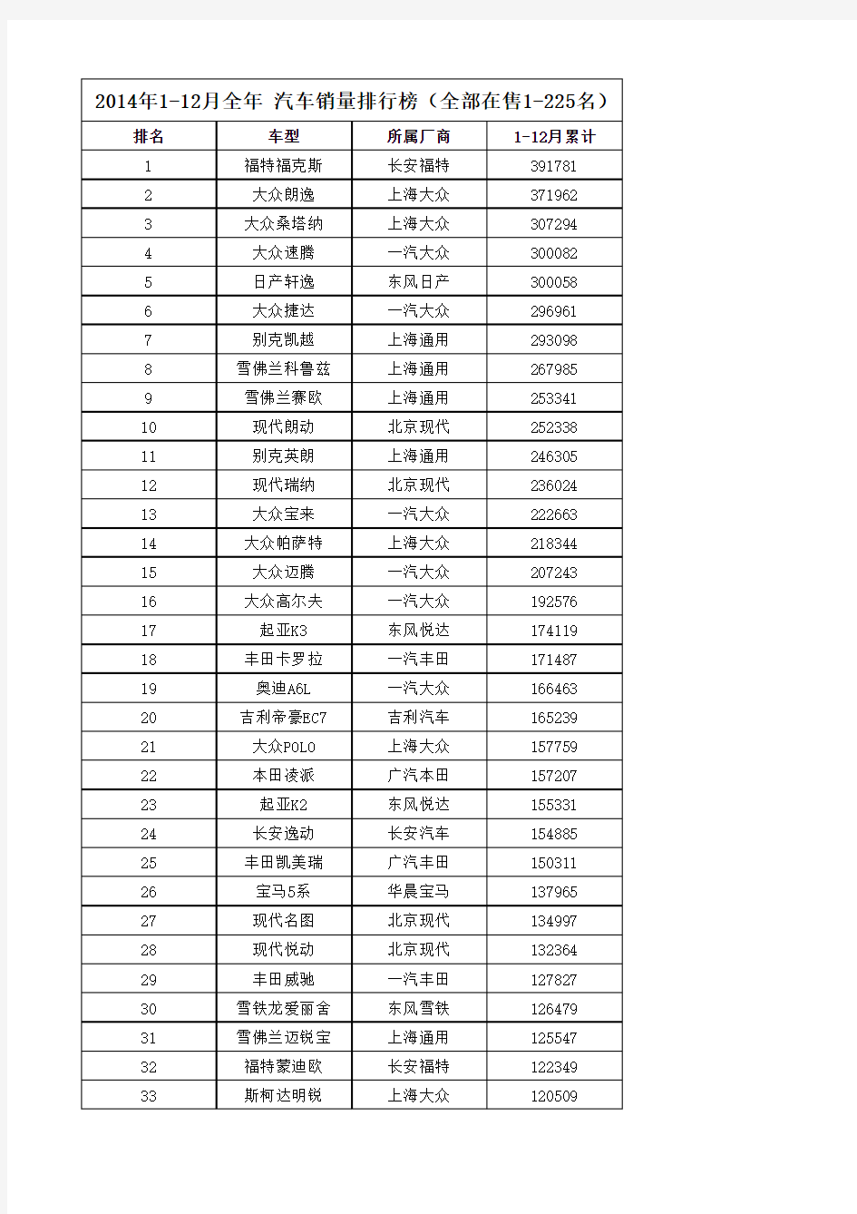 2014年1-12月全年 汽车销量排行榜(全部在售1-225名)