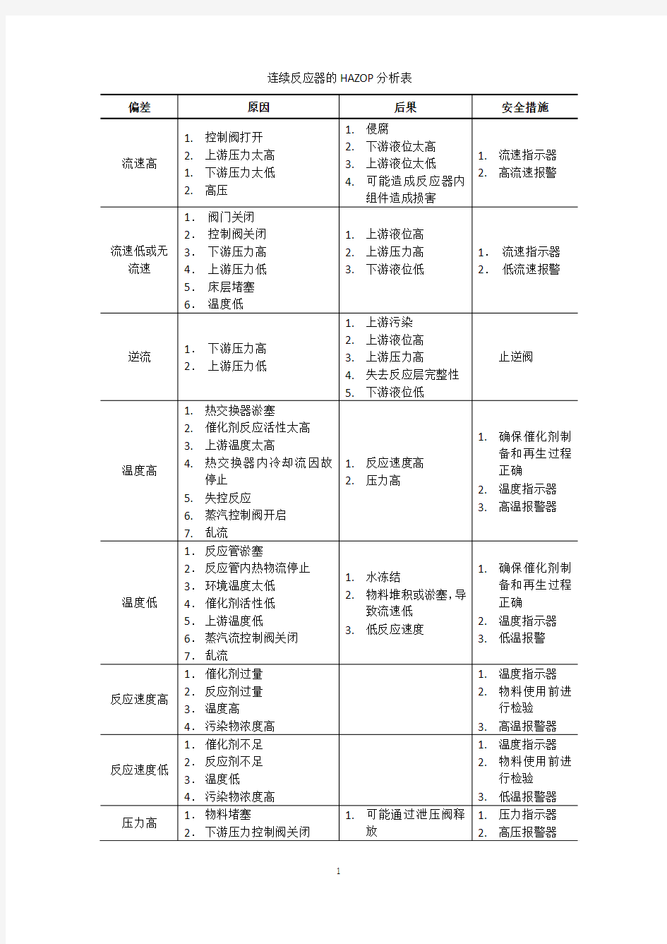 连续反应器的HAZOP分析表