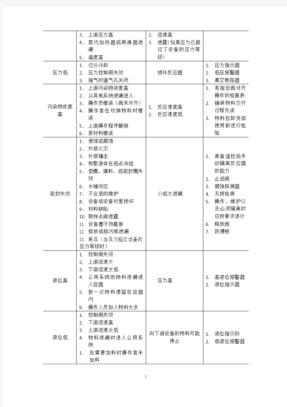 连续反应器的HAZOP分析表