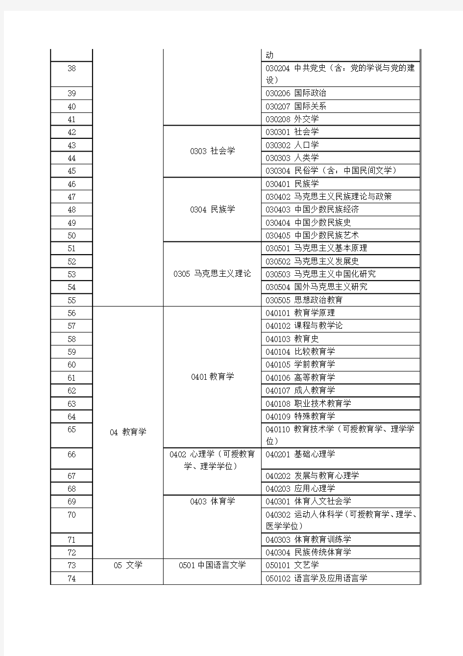 考研13大学科门类(包括一二级学科)