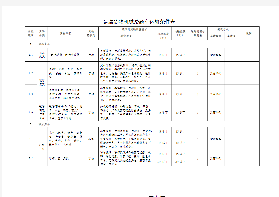 01 易腐货物机械冷藏车运输条件表