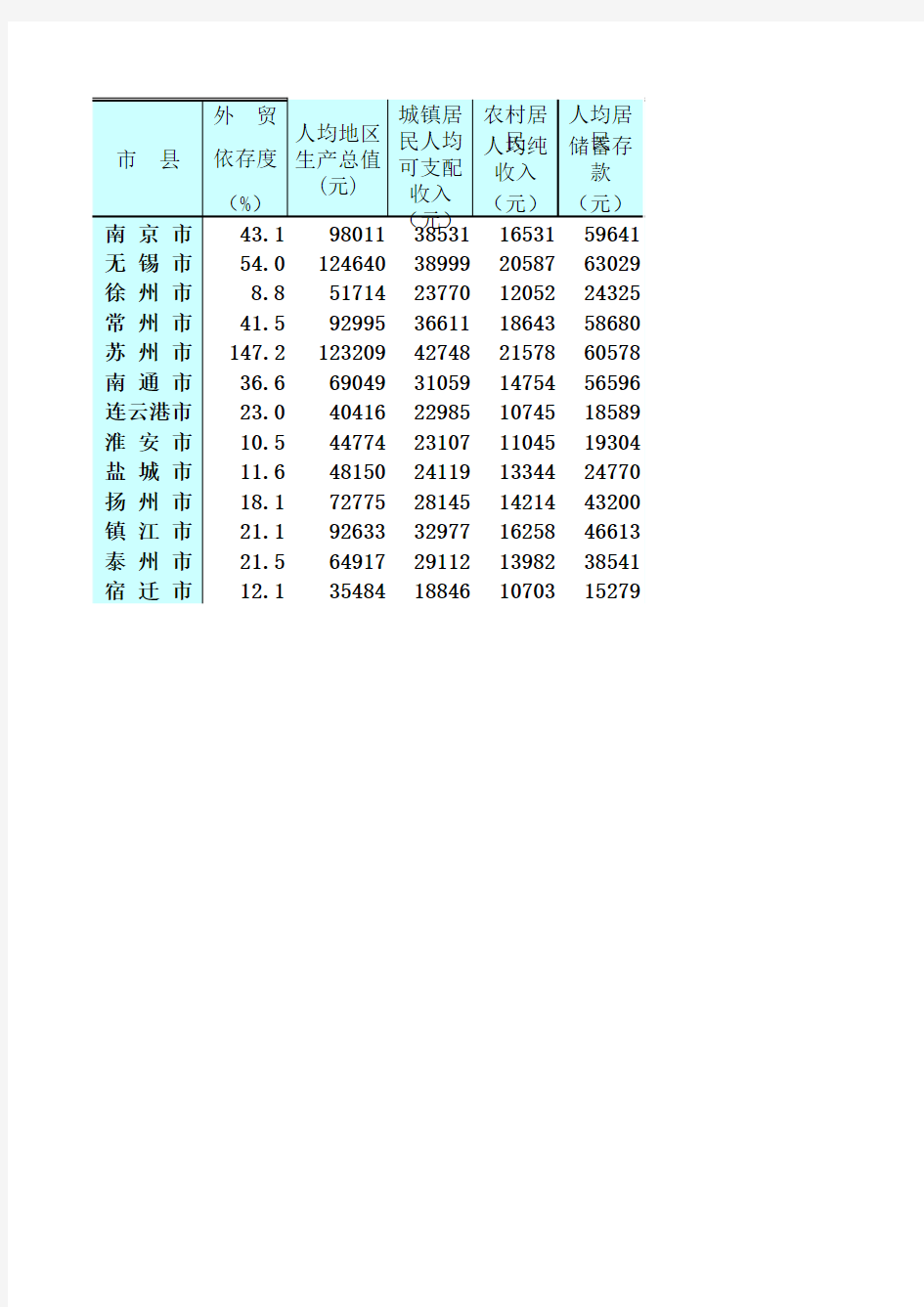 江苏省13个地级市指标