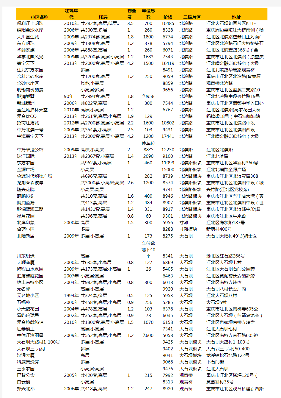 重庆市江北区全部楼盘列表