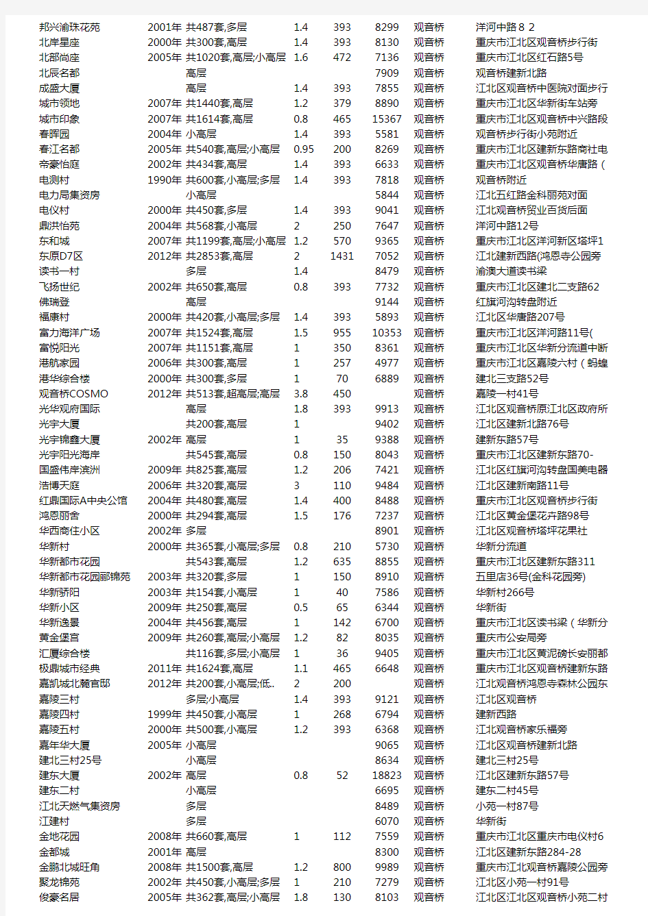 重庆市江北区全部楼盘列表