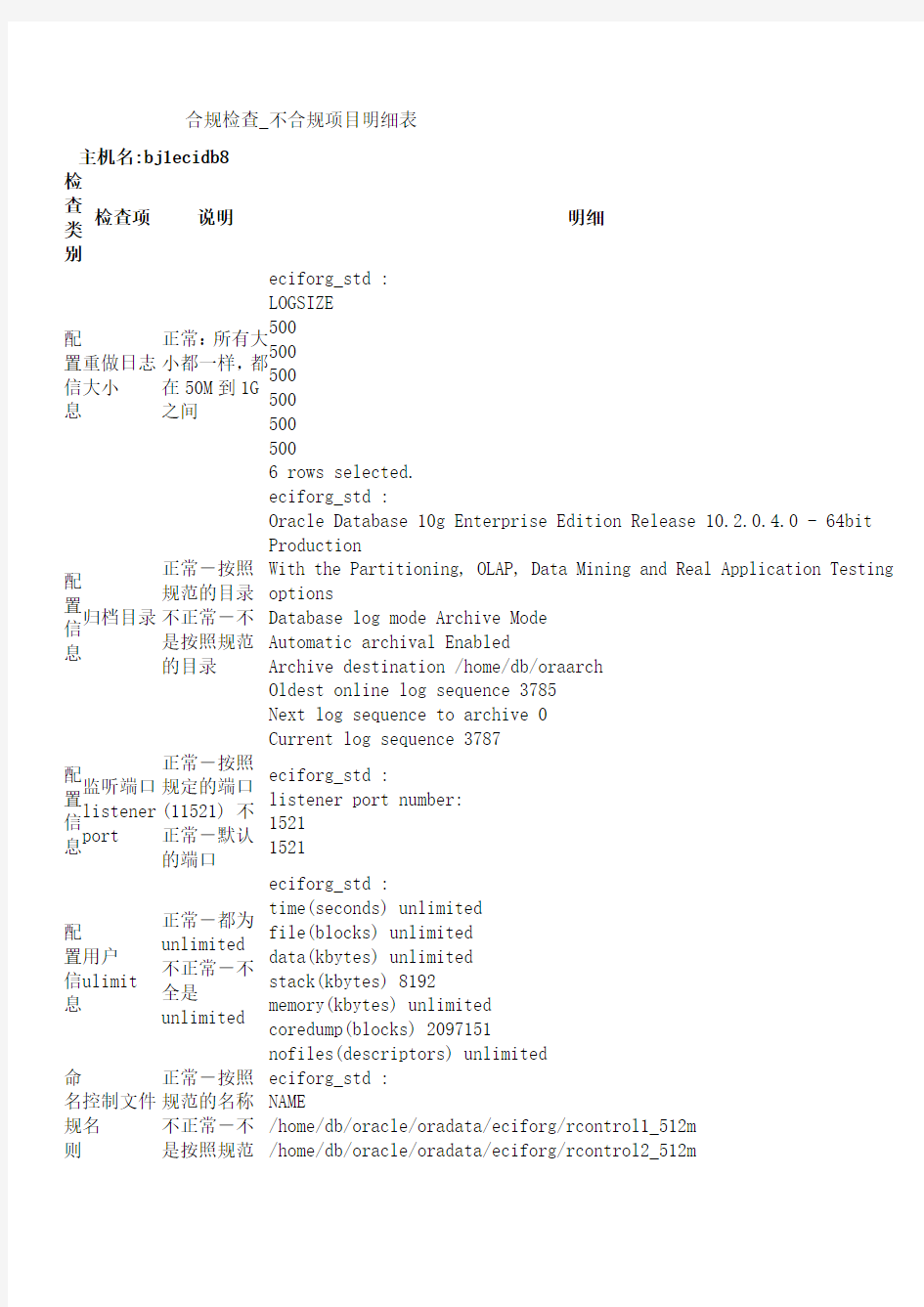 ORACLE合规检查和健康检查不正常项目明细