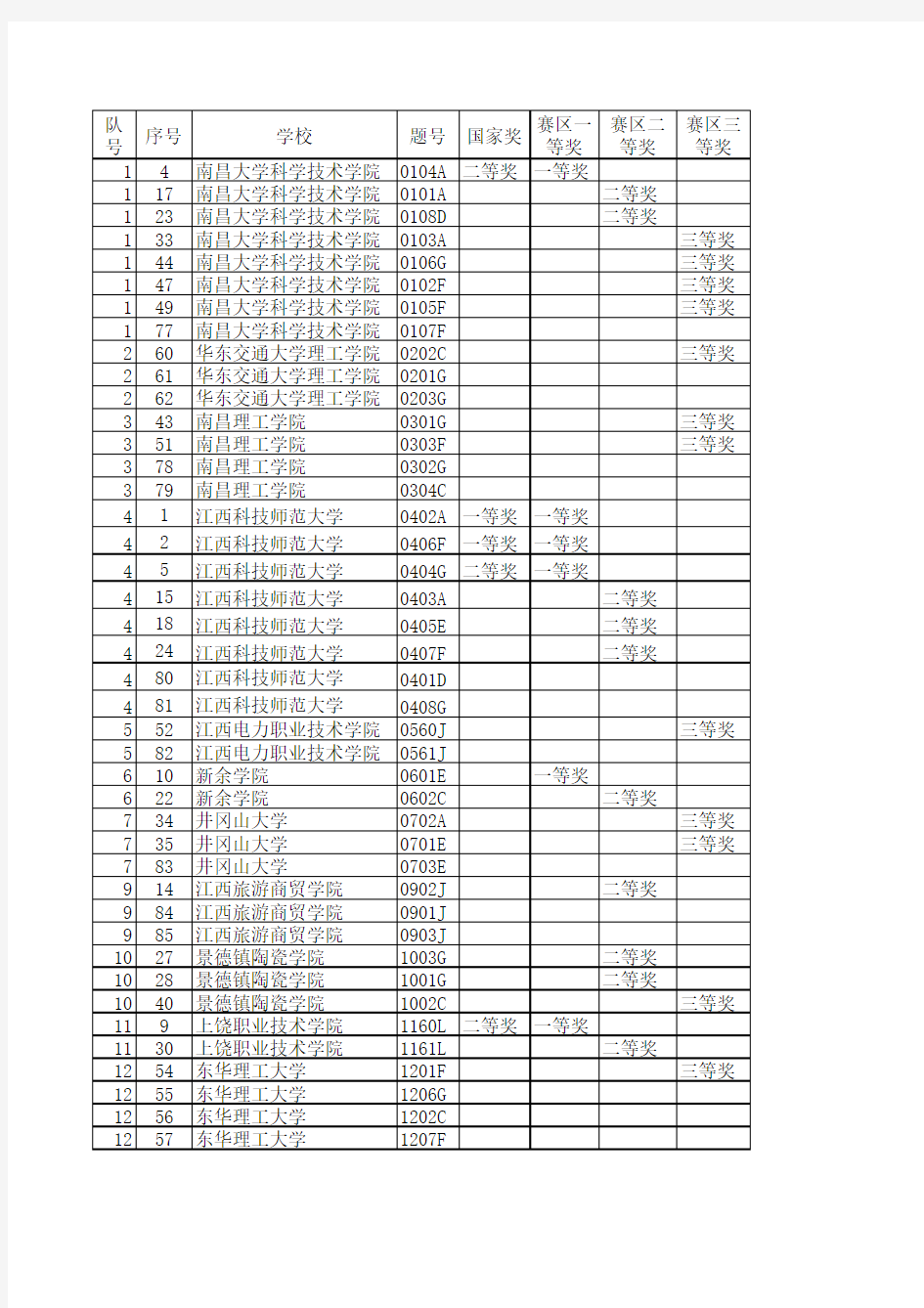 2013全国大学生电子设计竞赛江西赛区获奖名单