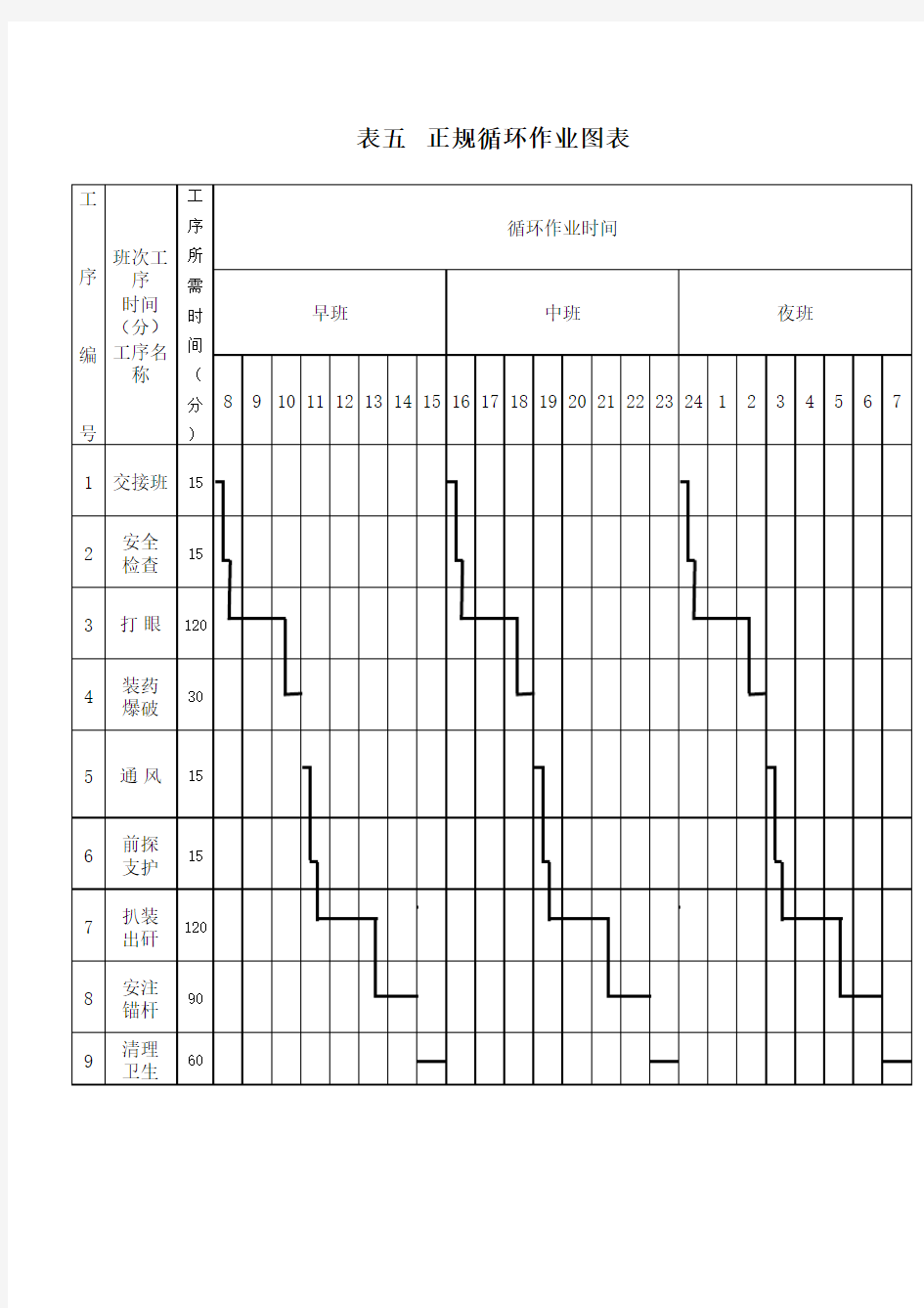 表六  正规循环作业图表