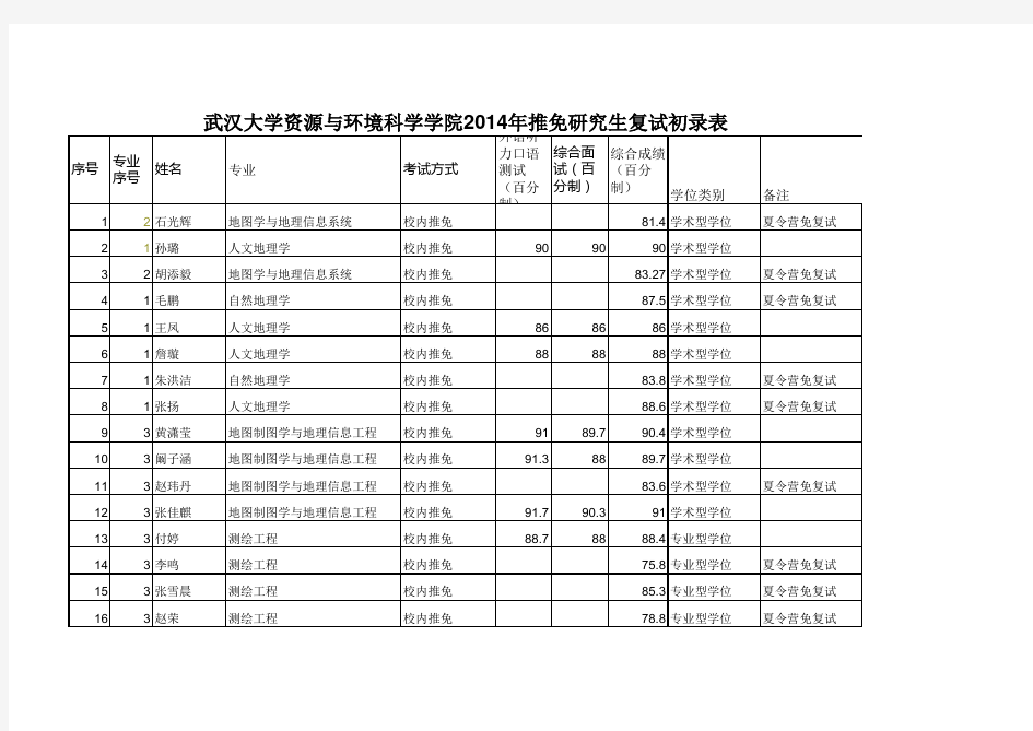 武汉大学资源与环境科学学院2014年推免研究生复试初录表